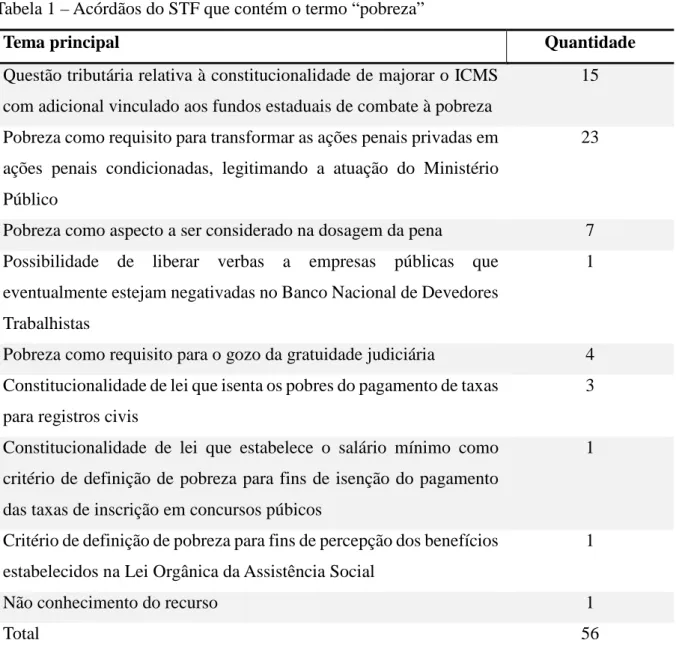 Tabela 1 – Acórdãos do STF que contém o termo “pobreza” 