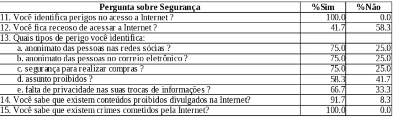 Tabela 5: Perguntas sobre Segurança