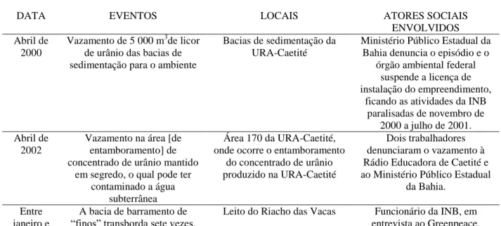 Tabela 4  –  Cronologia dos principais eventos da mineração de urânio em Caetité. 