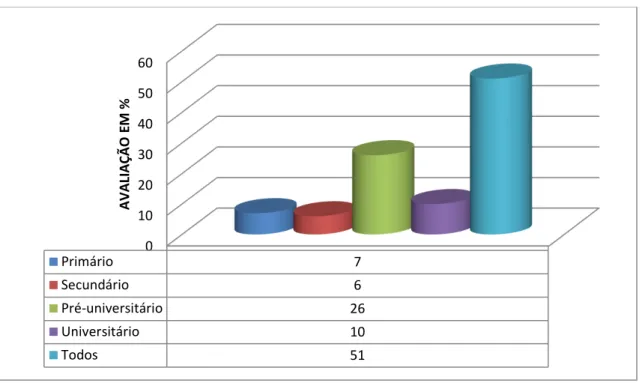 Gráfico 4 - Qual nível de ensino deve ser melhorado em São Tomé e Príncipe? 