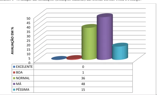 Gráfico 6 - Avaliação das instalações (condições matérias) das escolas em São Tomé e Príncipe? 