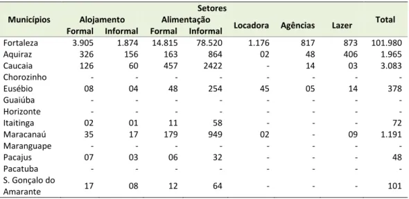 Tabela 04: Empregos nas atividades características do turismo na Região Metropolitano de Fortaleza – 2006