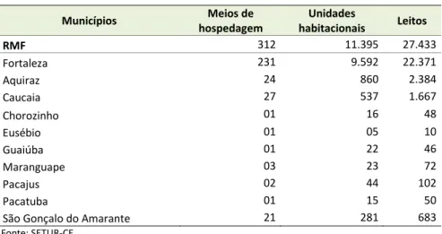 Tabela 05: Oferta hoteleira nos municípios turísticos da Região Metropolitana de Fortaleza – 2001