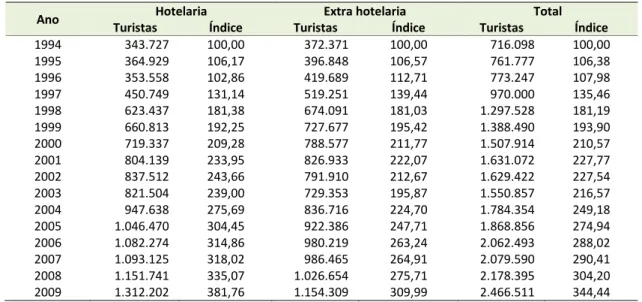 Tabela 10: Demanda turística via Fortaleza – 1994/2009 