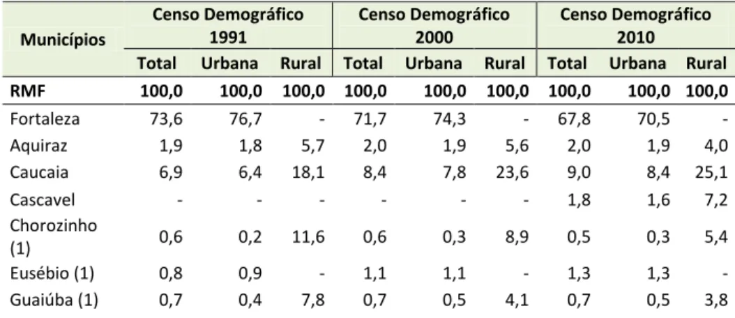 Tabela 01b: Distribuição da População entre os municípios da Região Metropolitana de Fortaleza - 1991-2010