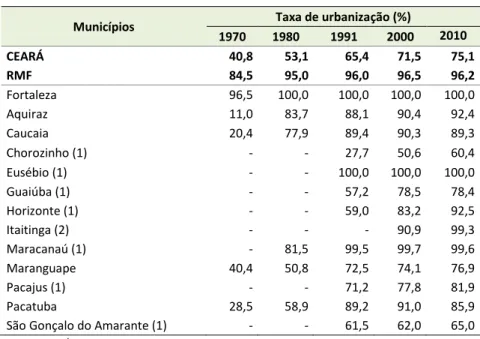 Tabela 03: Indicadores populacionais da Região Metropolitana de Fortaleza – 1991-2007