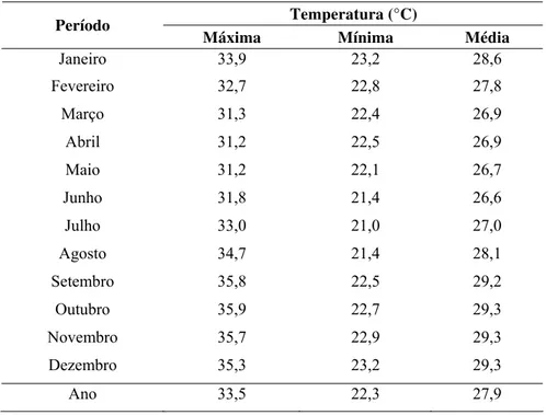 TABELA 2 - Temperaturas médias, máximas e mínimas mensais               e anuais, representativas da bacia do Acaraú