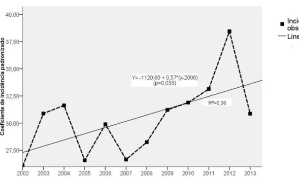 Figura  2  –   Incidência  padronizada  de  aids  em  maiores  de  13  anos,  Fortaleza,  Ceará,  2002- 2002-2013 