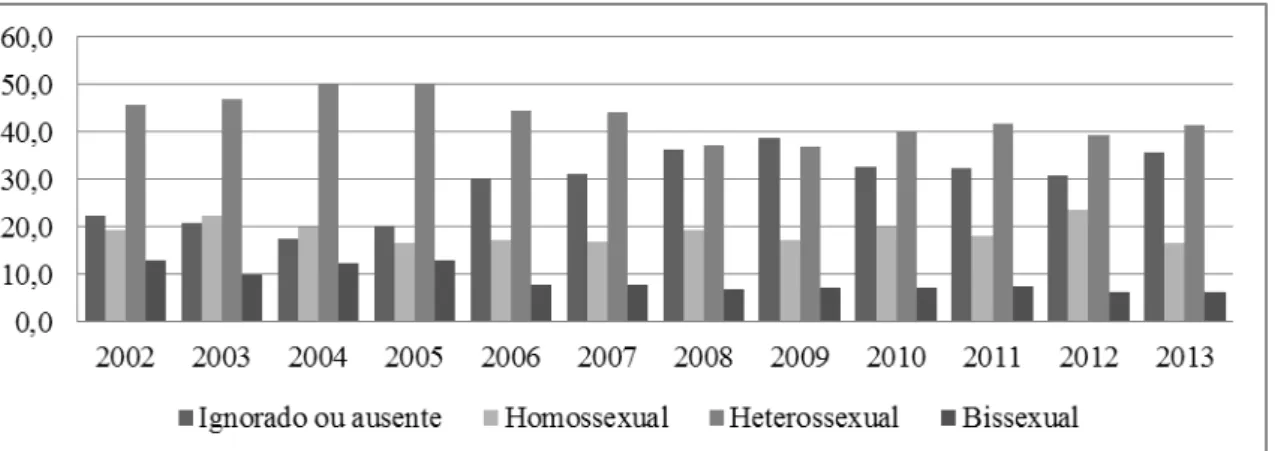 Figura 8 - Proporção dos casos de aids segundo opção sexual e ano, incluindo ignorados/não- ignorados/não-preenchidos, Fortaleza, Ceará, 2002-2013 