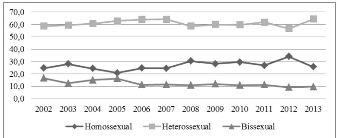 Figura 9 - Proporção dos casos de aids segundo opção sexual e ano,  Fortaleza, Ceará, 2002- 2002-2013 