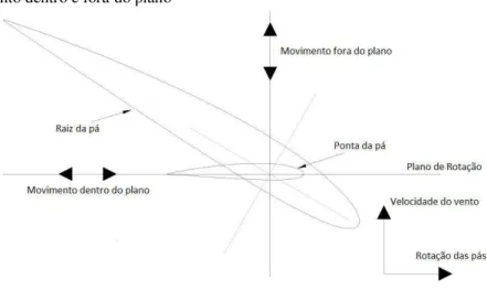 Figura 3 - Movimento dentro e fora do plano 