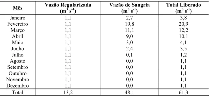 Tabela 01: Estimativa das vazões do açude Itaúna referentes ao ano de 2004. 