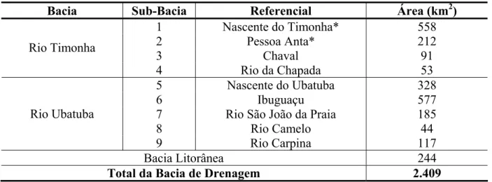 Tabela 05: Sub-bacias que compõem a bacia de drenagem dos rios Timonha e Ubatuba. 