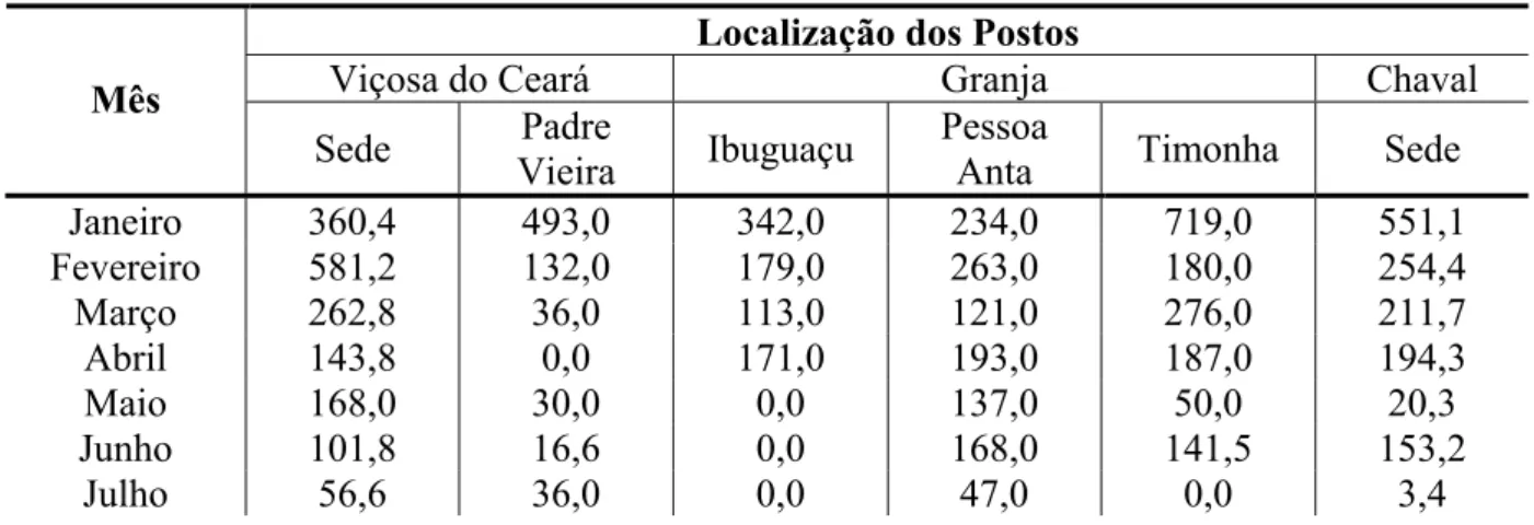 Tabela 10: Médias mensais de precipitação nos postos da FUNCEME em 2004. 