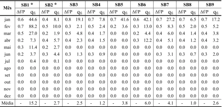 Tabela 12: Variação do coeficiente de escoamento superficial e da descarga fluvial de cada  sub-bacia (m 3  s -1 ) com base nos dados de 2004