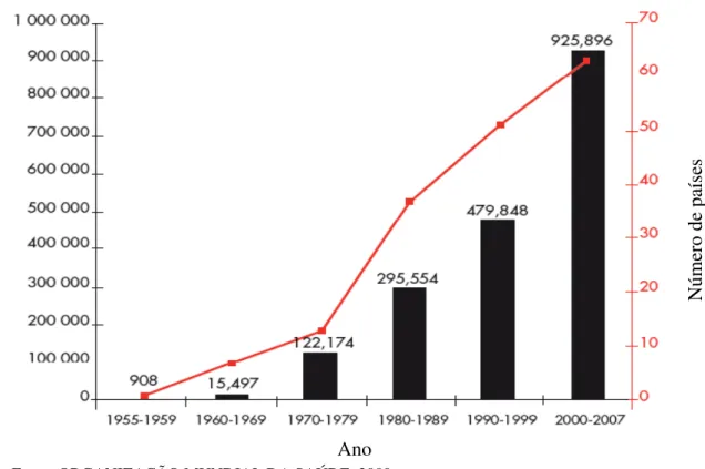 Figura 2. Média anual do número de casos de dengue clássica e dengue hemorrágica em  países com epidemias de dengue no período de 1955-2007