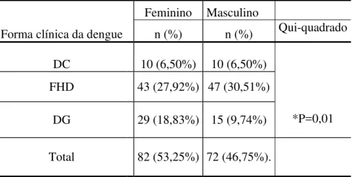 Tabela 3: Distribuição dos pacientes, quanto ao sexo e a classificação clínica da dengue