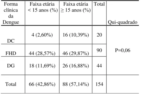 Tabela 4: Distribuição dos pacientes com dengue (faixa etária &lt; 15 anos e faixa etária  ≥ 15  anos), quanto à classificação clínica da doença
