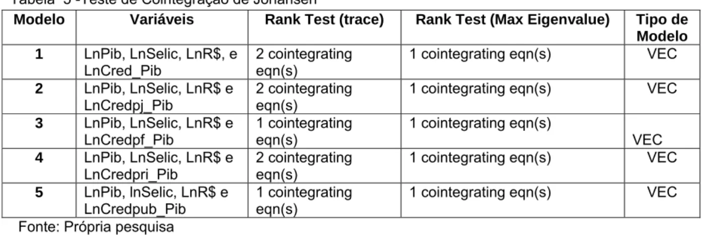 Tabela  5 -Teste de Cointegração de Johansen 