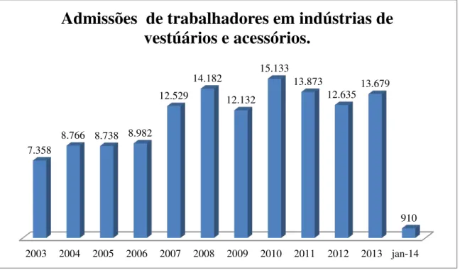 Gráfico 2 - Admissões na indústria de vestuário e acessórios. 