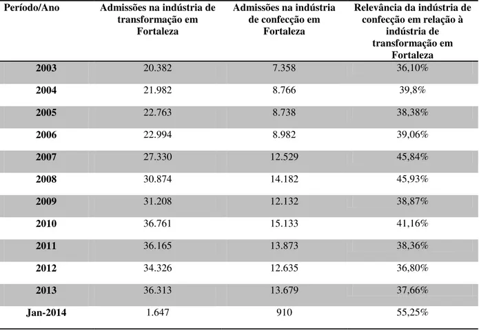 Tabela 1 - Relação da indústria de transformação e da indústria de confecção em número de admissões em  Fortaleza-CE