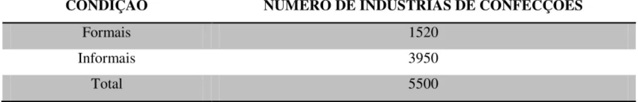 Tabela 3-Número de indústrias de confecções formais e informais no Ceará. 