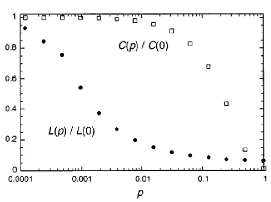 Figura 5: Menor aminho médio e Coeiente de agregação para modelos de rede WS