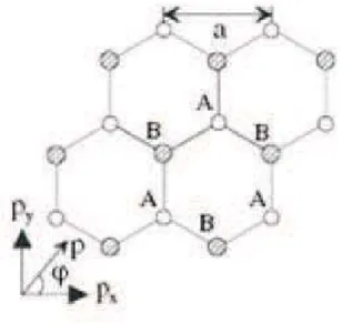 Figura 5: Estrutura cristalina de uma monocamada de grafeno, cujo parˆ ametro de rede ´e a, mostrando a superposi¸c˜ao das duas sub-redes A e B.