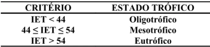 Tabela 1 – Critério de classificação trófica proposto por Toledo Júnior et al. (1983).