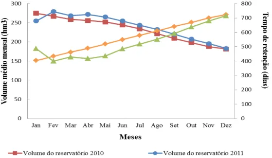 Figura   8   –   Variação   do   volume   médio   mensal   e   do   tempo   de   residência   hidráulica   médio   mensal   do  reservatório de General Sampaio/CE, durante os anos de 2010 e 2011