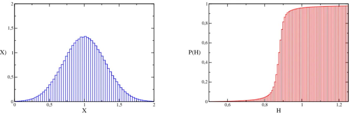 Figura 6: ` A esquerda: Histograma das vari´aveis X ∼ N(1.0, 0.09); ` A direita: Histograma cumulativo das m´edias harmˆonicas H = n( P i X1