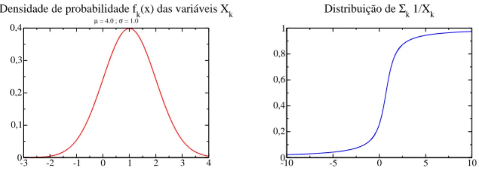 Figura 7: Densidade de probabilidade f k (x) das vari´aveis X k e distribui¸c˜ao prevista para