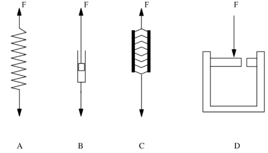 Figura 13: Elementos frequentemente usados em modelos de parˆametros concentrados.