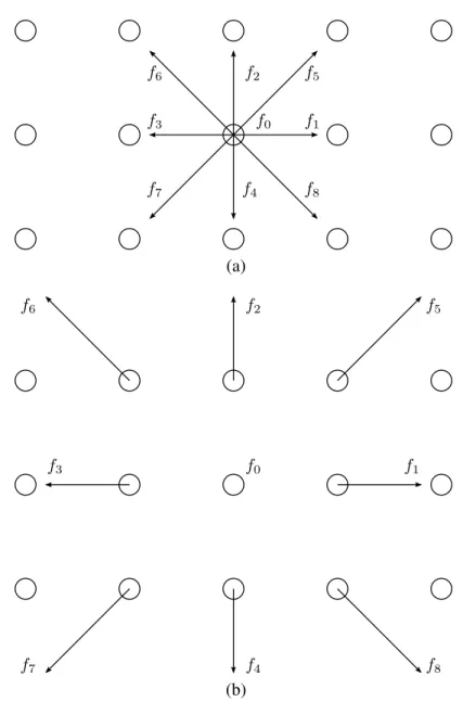 Figura 6: Representação do processo de streaming numa rede D2Q9.