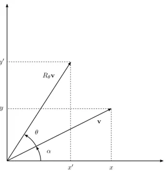 Figura 7: Representação gráfica da rotação em duas dimensões.