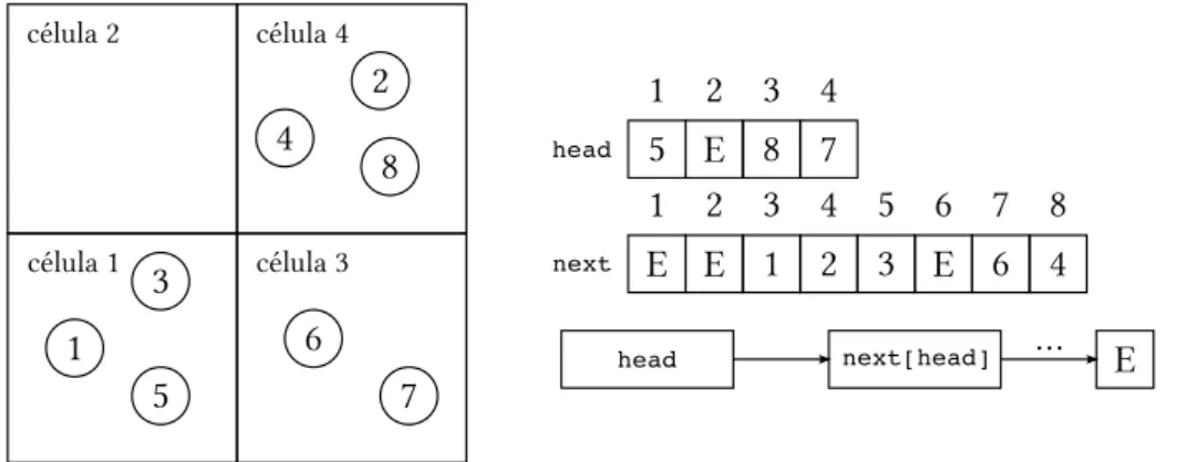 Figura 11: Ilustração do processo de construção das listas: são mostrados os elementos dos vetores head e next.