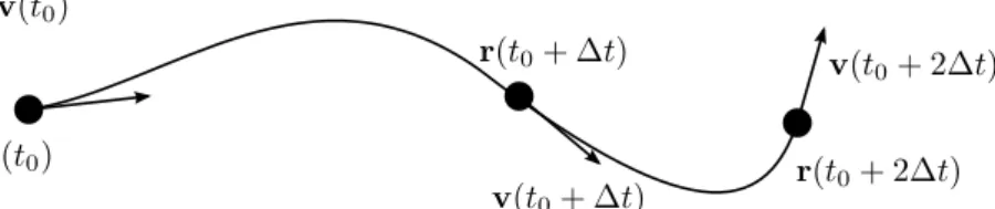 Figura 12: Trajetória de uma partícula arbitrária. Suas posições e velocidades evoluem em intervalos de tempo ∆ t.