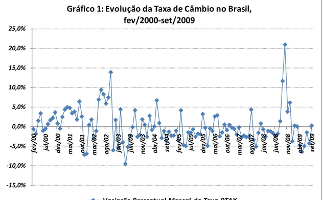 Gráfico 1: Evolução da Taxa de Câmbio no Brasil,  fev/2000‐set/2009