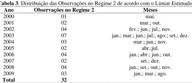 Tabela 3: Distribuição das Observações no Regime 2 de acordo com o Limiar Estimado 