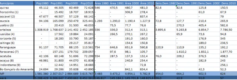 Tabela 5 - Municípios da RMF por População Residente, Área e Dens. Demográfica 