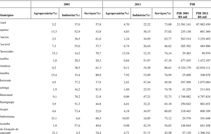 Tabela 6 - Produto Interno Bruto, segundo a Estrutura Setorial e PIB nos Municípios da RMF  e Estado do Ceará: 2001-2011 