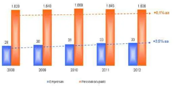 Gráfico 1 - Estabelecimentos Industriais Têxteis e Pessoal Ocupado 2008-2012 