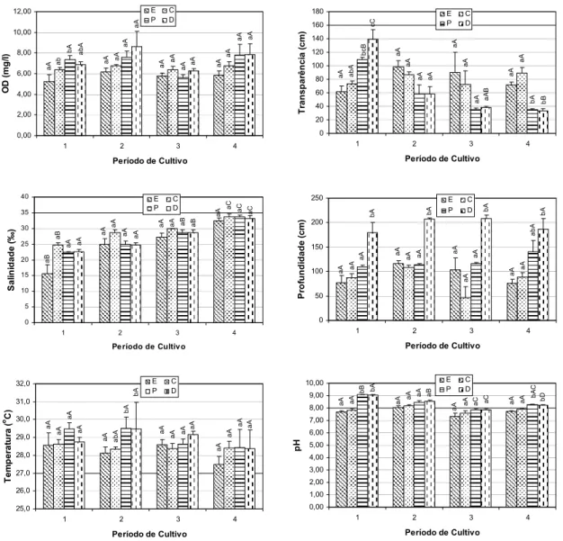 Figura 6.  Variação nas concentrações (média ± DP) de oxigênio dissolvido (OD,  mg/l), transparência (cm), salinidade (‰), profundidade (cm), temperatura  da água ( o C) e pH da água em quatro períodos de cultivo do camarão  Litopenaeus vannamei e em quatr