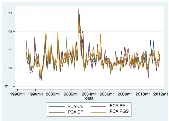 Gráfico 2: Trajetória do IPCA dos Estados Selecionados 