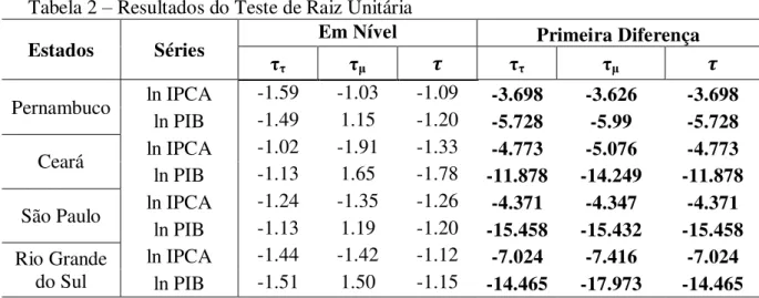 Tabela 2  –  Resultados do Teste de Raiz Unitária 