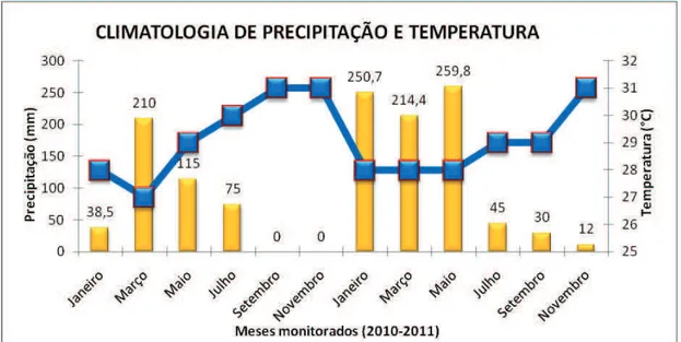 Gráfico 12: Relação precipitação versus temperatura na área em estudo.  
