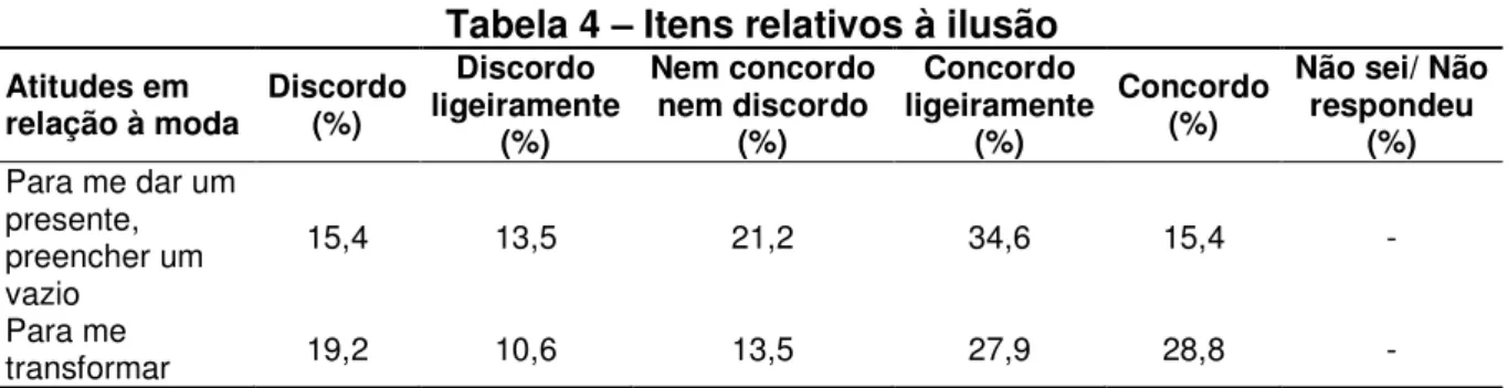 Tabela 4 – Itens relativos à ilusão 