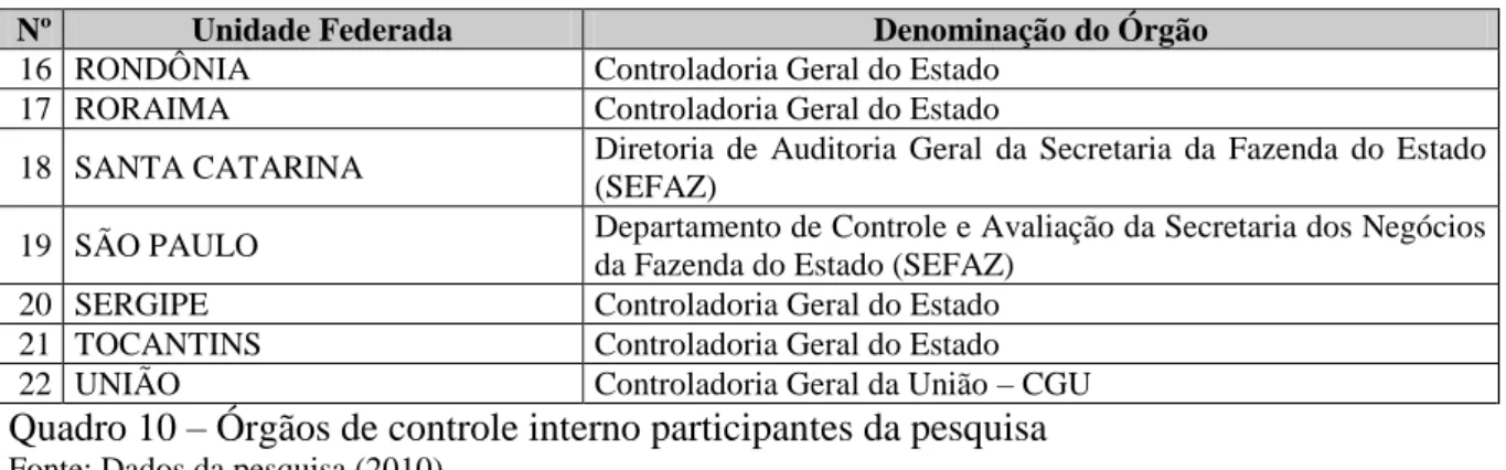 Gráfico 1  –  Participação dos órgãos de controle na pesquisa 