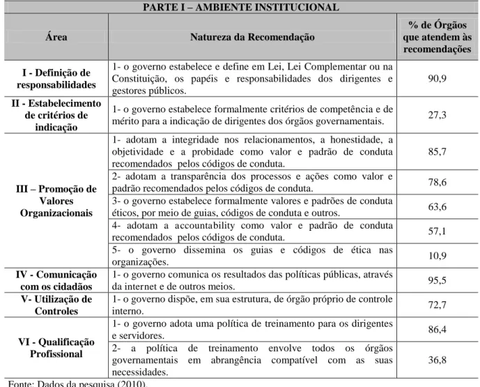 Tabela 1 - Nível de alinhamento às recomendações relacionadas às características do  ambiente governamental 