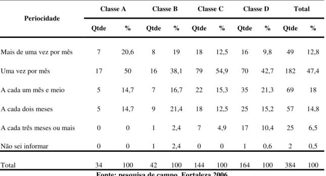 Tabela 17 – Periodicidade da compra do botijão de gás de cozinha de 13 kg classe  econômica 